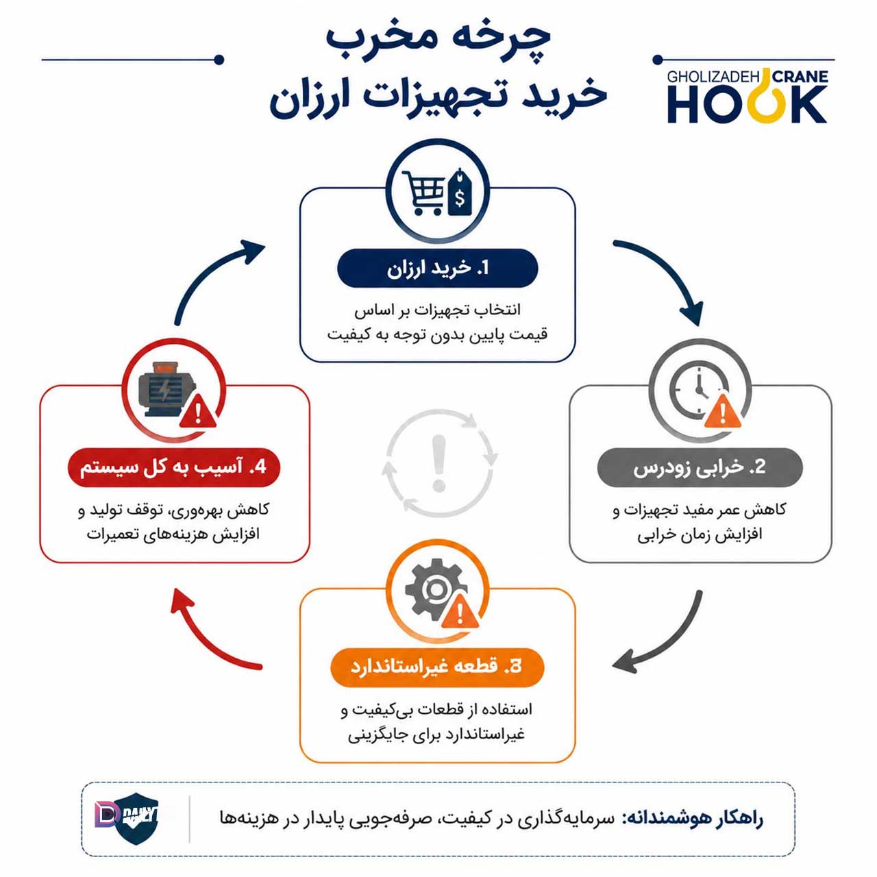 چرخه خرید قطعات جرثقیل بی کیفیت