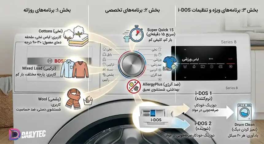 معنی برنامههای شستشوی ماشین لباسشویی بوش