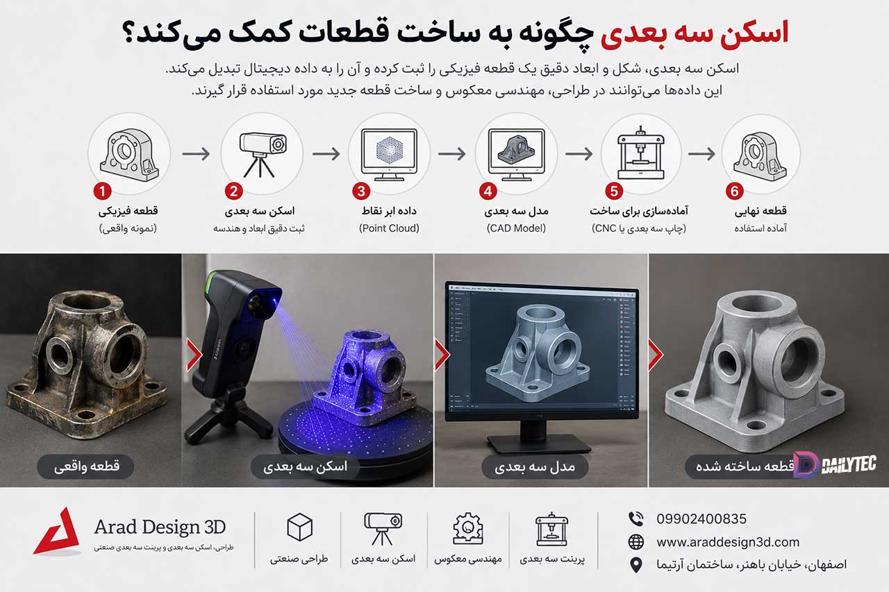 اسکن سه بعدی