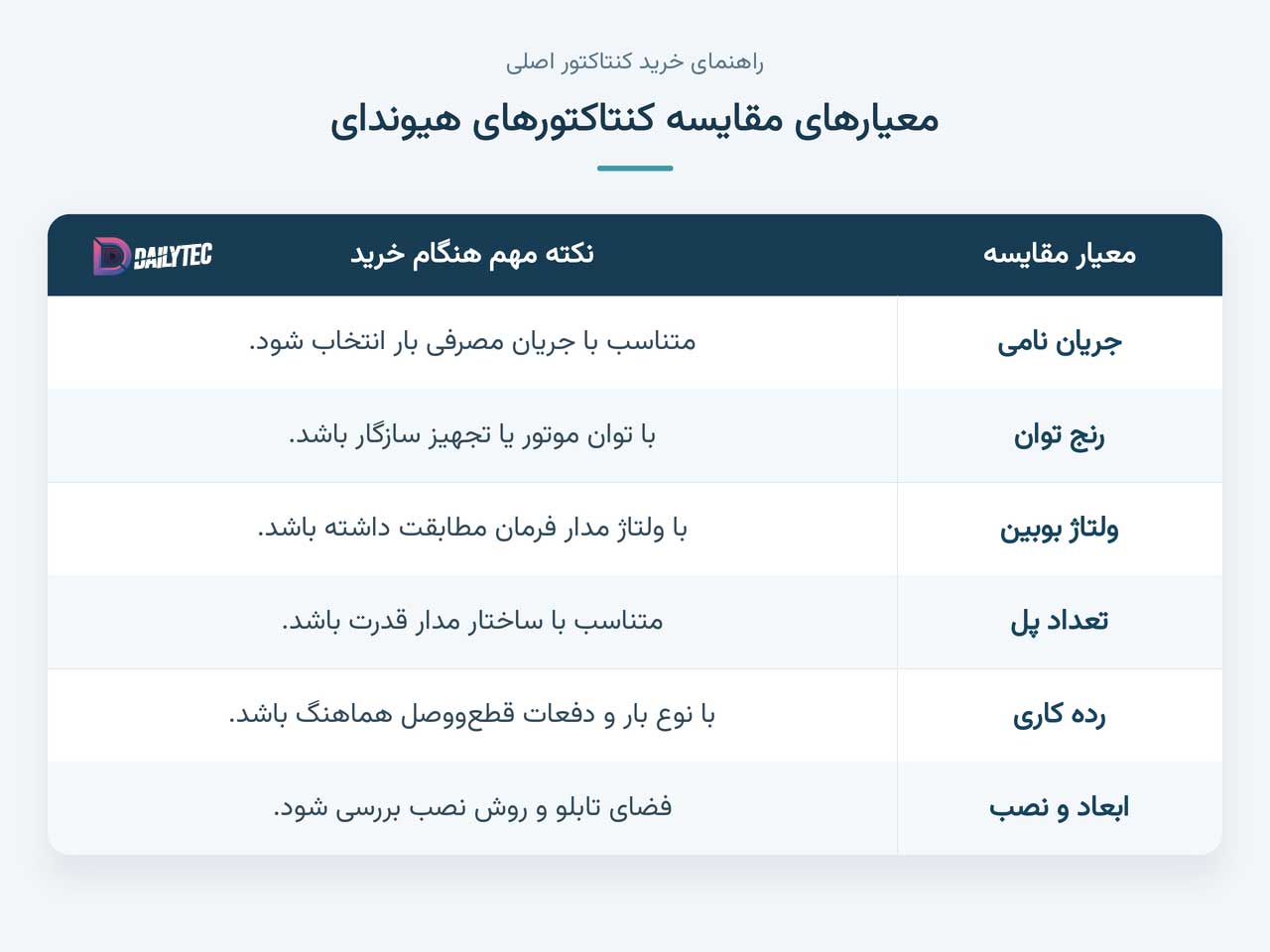 تصویر جدولی از معیارهای مقایسه کنتاکتور های هیوندای